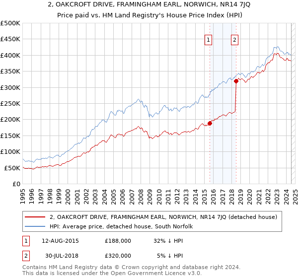 2, OAKCROFT DRIVE, FRAMINGHAM EARL, NORWICH, NR14 7JQ: Price paid vs HM Land Registry's House Price Index