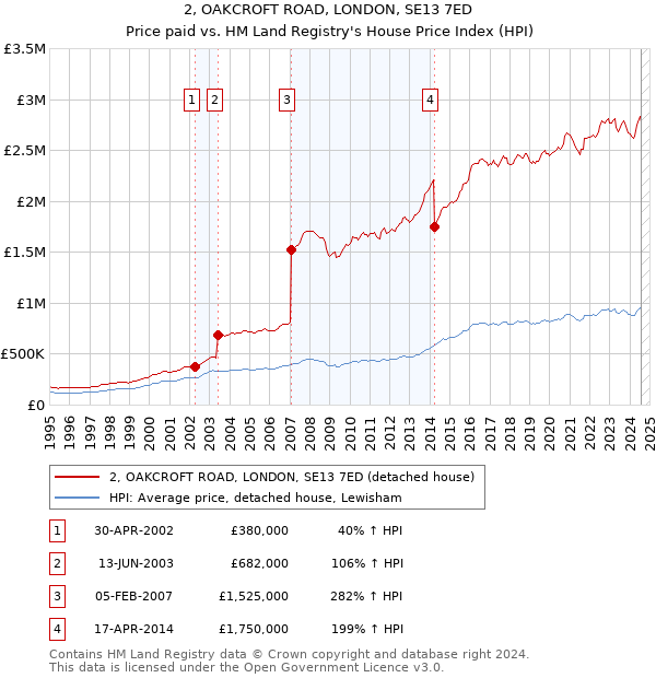 2, OAKCROFT ROAD, LONDON, SE13 7ED: Price paid vs HM Land Registry's House Price Index