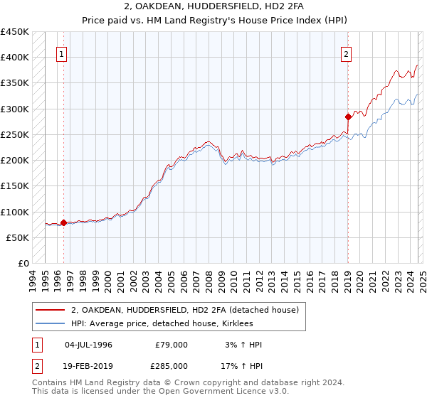 2, OAKDEAN, HUDDERSFIELD, HD2 2FA: Price paid vs HM Land Registry's House Price Index