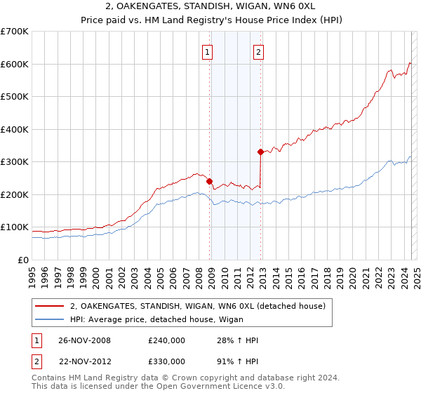 2, OAKENGATES, STANDISH, WIGAN, WN6 0XL: Price paid vs HM Land Registry's House Price Index