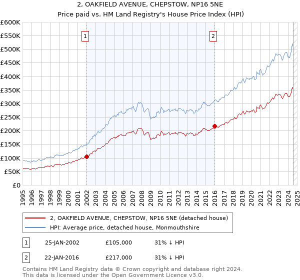 2, OAKFIELD AVENUE, CHEPSTOW, NP16 5NE: Price paid vs HM Land Registry's House Price Index