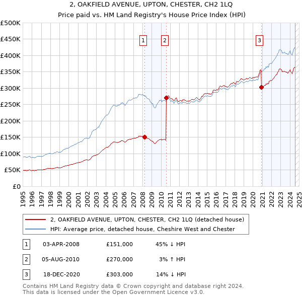 2, OAKFIELD AVENUE, UPTON, CHESTER, CH2 1LQ: Price paid vs HM Land Registry's House Price Index