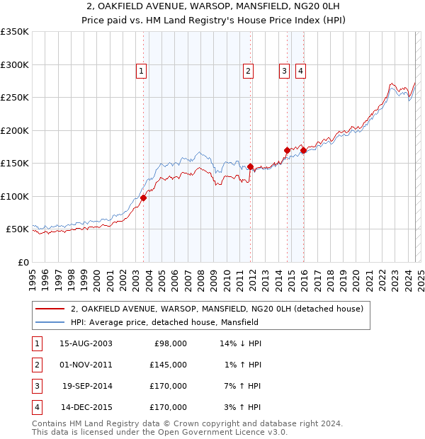 2, OAKFIELD AVENUE, WARSOP, MANSFIELD, NG20 0LH: Price paid vs HM Land Registry's House Price Index