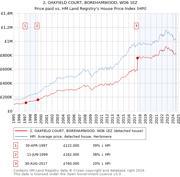 2, OAKFIELD COURT, BOREHAMWOOD, WD6 1EZ: Price paid vs HM Land Registry's House Price Index