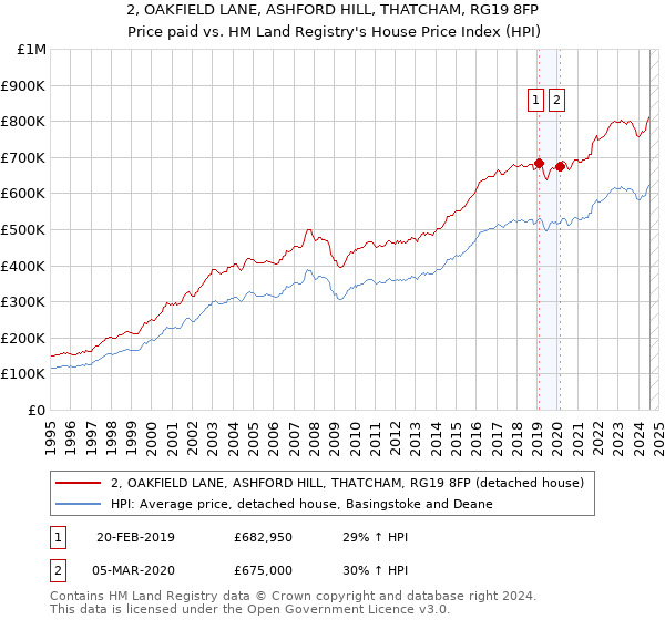 2, OAKFIELD LANE, ASHFORD HILL, THATCHAM, RG19 8FP: Price paid vs HM Land Registry's House Price Index