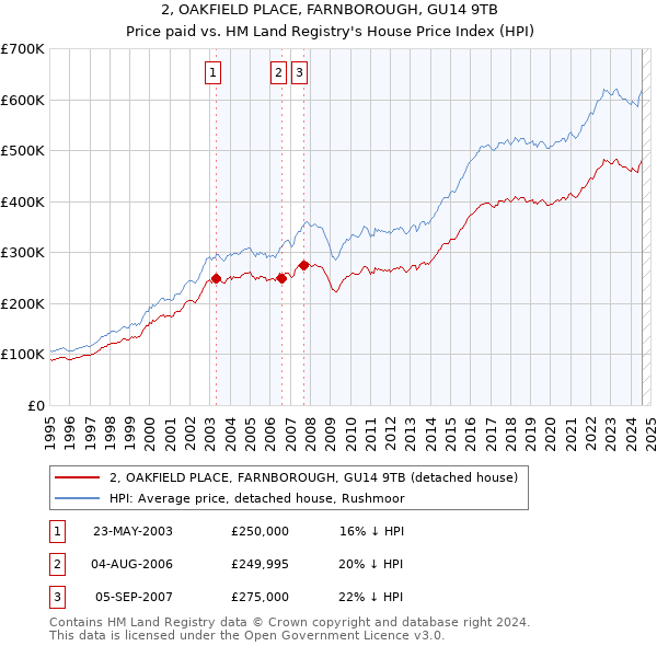 2, OAKFIELD PLACE, FARNBOROUGH, GU14 9TB: Price paid vs HM Land Registry's House Price Index