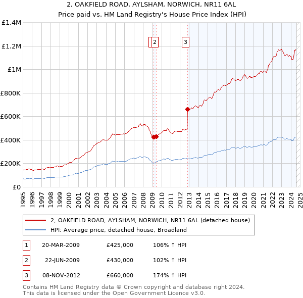 2, OAKFIELD ROAD, AYLSHAM, NORWICH, NR11 6AL: Price paid vs HM Land Registry's House Price Index