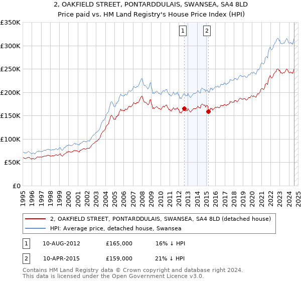 2, OAKFIELD STREET, PONTARDDULAIS, SWANSEA, SA4 8LD: Price paid vs HM Land Registry's House Price Index