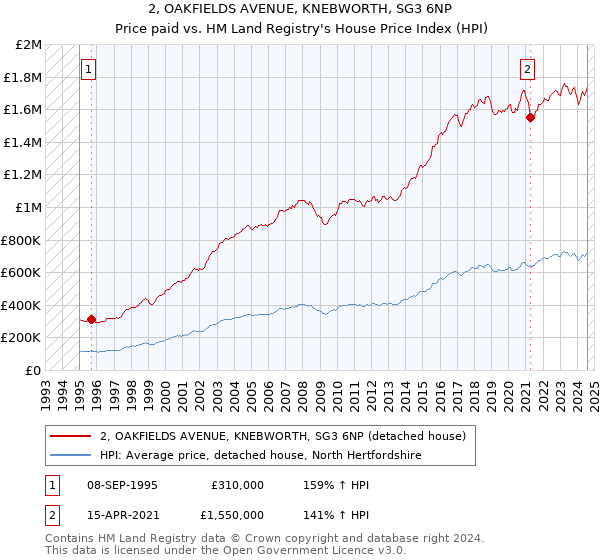 2, OAKFIELDS AVENUE, KNEBWORTH, SG3 6NP: Price paid vs HM Land Registry's House Price Index