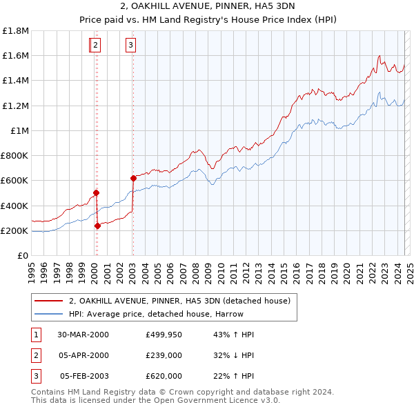 2, OAKHILL AVENUE, PINNER, HA5 3DN: Price paid vs HM Land Registry's House Price Index