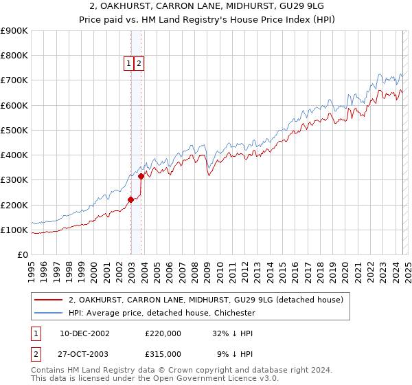 2, OAKHURST, CARRON LANE, MIDHURST, GU29 9LG: Price paid vs HM Land Registry's House Price Index