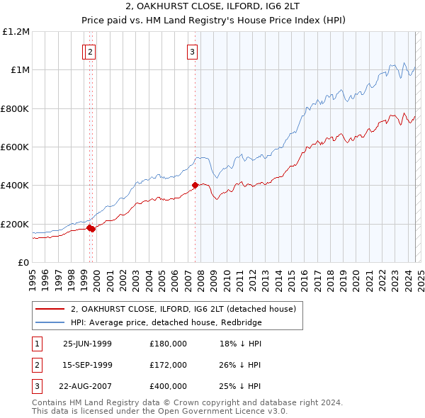 2, OAKHURST CLOSE, ILFORD, IG6 2LT: Price paid vs HM Land Registry's House Price Index