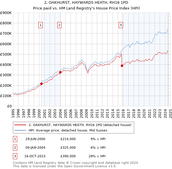 2, OAKHURST, HAYWARDS HEATH, RH16 1PD: Price paid vs HM Land Registry's House Price Index