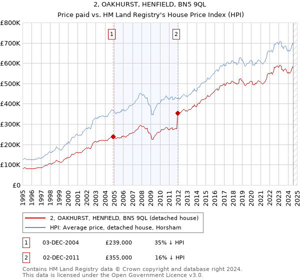 2, OAKHURST, HENFIELD, BN5 9QL: Price paid vs HM Land Registry's House Price Index