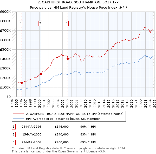 2, OAKHURST ROAD, SOUTHAMPTON, SO17 1PP: Price paid vs HM Land Registry's House Price Index