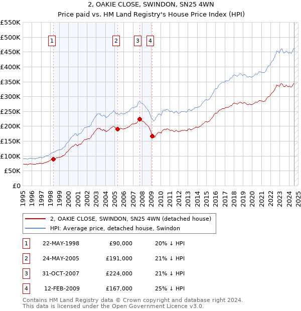 2, OAKIE CLOSE, SWINDON, SN25 4WN: Price paid vs HM Land Registry's House Price Index