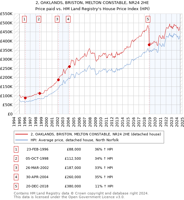 2, OAKLANDS, BRISTON, MELTON CONSTABLE, NR24 2HE: Price paid vs HM Land Registry's House Price Index