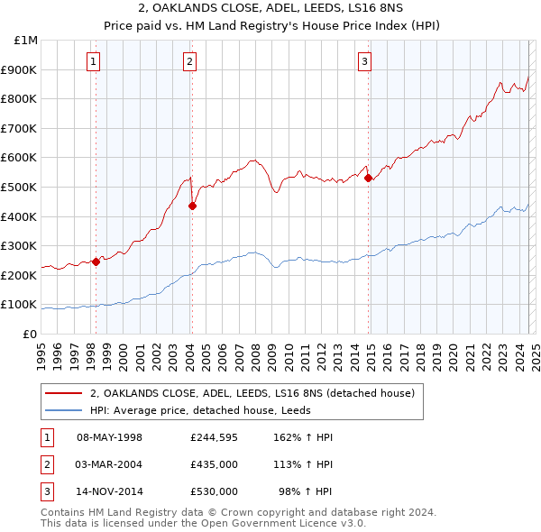 2, OAKLANDS CLOSE, ADEL, LEEDS, LS16 8NS: Price paid vs HM Land Registry's House Price Index