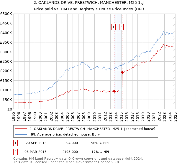 2, OAKLANDS DRIVE, PRESTWICH, MANCHESTER, M25 1LJ: Price paid vs HM Land Registry's House Price Index