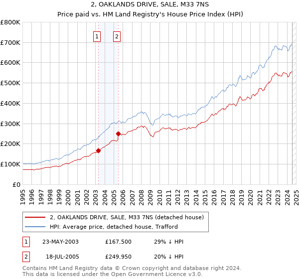 2, OAKLANDS DRIVE, SALE, M33 7NS: Price paid vs HM Land Registry's House Price Index