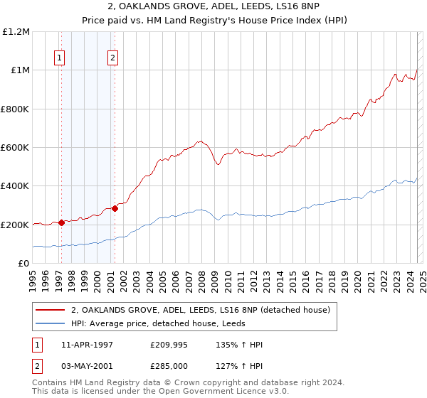 2, OAKLANDS GROVE, ADEL, LEEDS, LS16 8NP: Price paid vs HM Land Registry's House Price Index