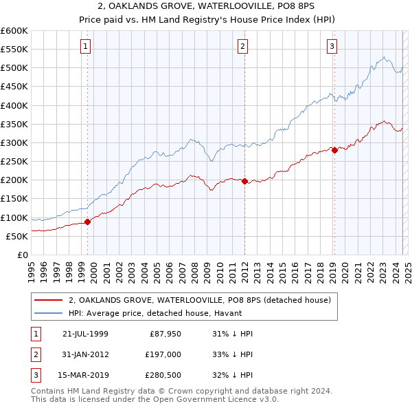 2, OAKLANDS GROVE, WATERLOOVILLE, PO8 8PS: Price paid vs HM Land Registry's House Price Index