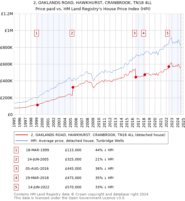 2, OAKLANDS ROAD, HAWKHURST, CRANBROOK, TN18 4LL: Price paid vs HM Land Registry's House Price Index