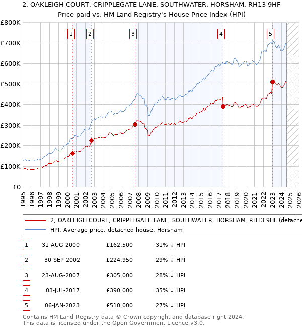 2, OAKLEIGH COURT, CRIPPLEGATE LANE, SOUTHWATER, HORSHAM, RH13 9HF: Price paid vs HM Land Registry's House Price Index