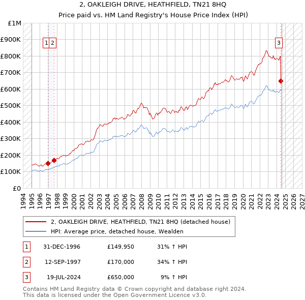 2, OAKLEIGH DRIVE, HEATHFIELD, TN21 8HQ: Price paid vs HM Land Registry's House Price Index