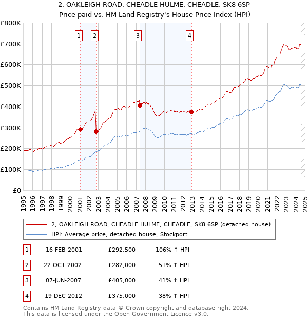 2, OAKLEIGH ROAD, CHEADLE HULME, CHEADLE, SK8 6SP: Price paid vs HM Land Registry's House Price Index