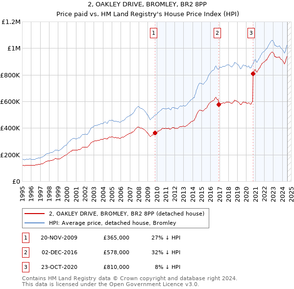 2, OAKLEY DRIVE, BROMLEY, BR2 8PP: Price paid vs HM Land Registry's House Price Index