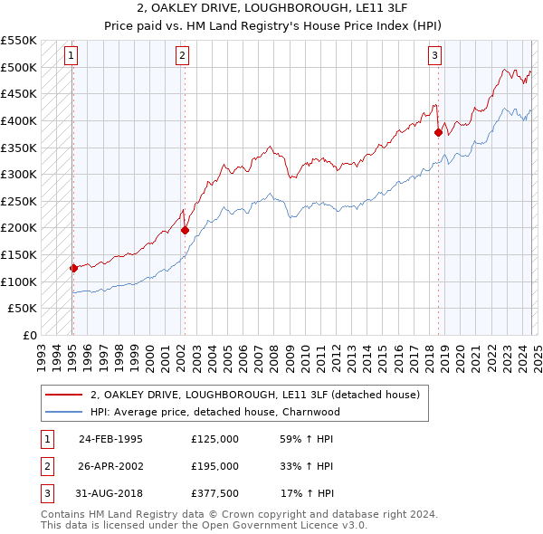 2, OAKLEY DRIVE, LOUGHBOROUGH, LE11 3LF: Price paid vs HM Land Registry's House Price Index