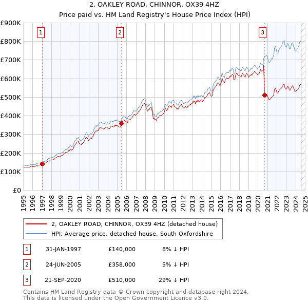 2, OAKLEY ROAD, CHINNOR, OX39 4HZ: Price paid vs HM Land Registry's House Price Index