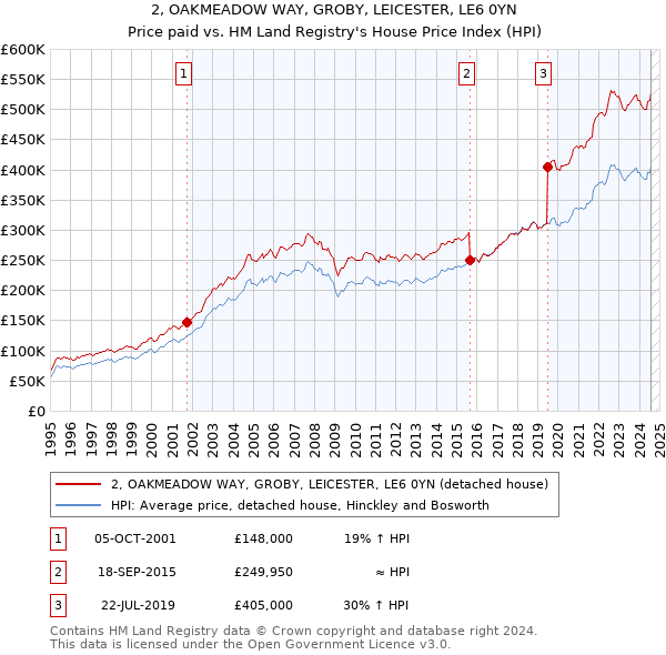 2, OAKMEADOW WAY, GROBY, LEICESTER, LE6 0YN: Price paid vs HM Land Registry's House Price Index