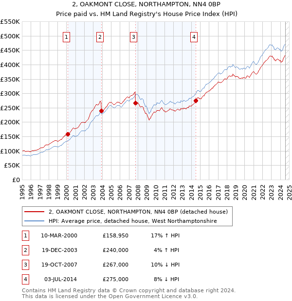 2, OAKMONT CLOSE, NORTHAMPTON, NN4 0BP: Price paid vs HM Land Registry's House Price Index