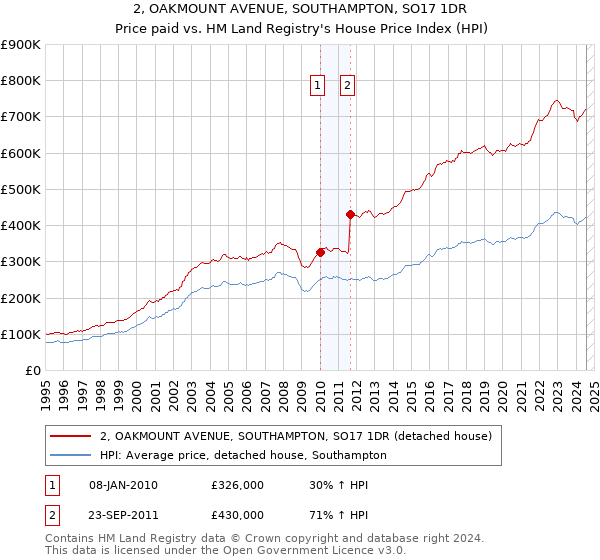 2, OAKMOUNT AVENUE, SOUTHAMPTON, SO17 1DR: Price paid vs HM Land Registry's House Price Index