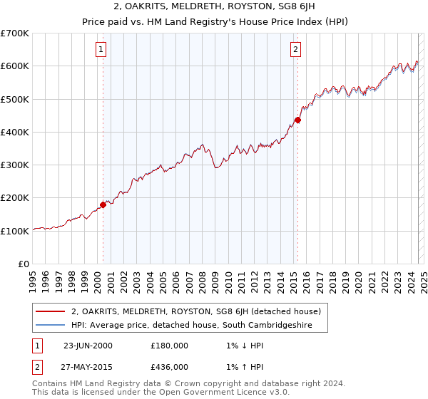 2, OAKRITS, MELDRETH, ROYSTON, SG8 6JH: Price paid vs HM Land Registry's House Price Index