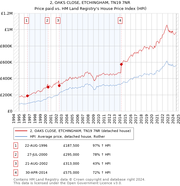 2, OAKS CLOSE, ETCHINGHAM, TN19 7NR: Price paid vs HM Land Registry's House Price Index