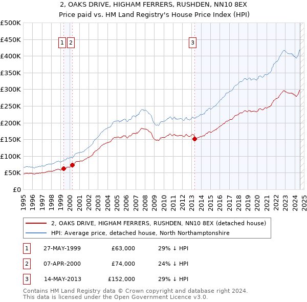 2, OAKS DRIVE, HIGHAM FERRERS, RUSHDEN, NN10 8EX: Price paid vs HM Land Registry's House Price Index