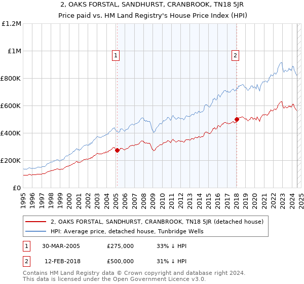 2, OAKS FORSTAL, SANDHURST, CRANBROOK, TN18 5JR: Price paid vs HM Land Registry's House Price Index