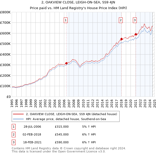 2, OAKVIEW CLOSE, LEIGH-ON-SEA, SS9 4JN: Price paid vs HM Land Registry's House Price Index