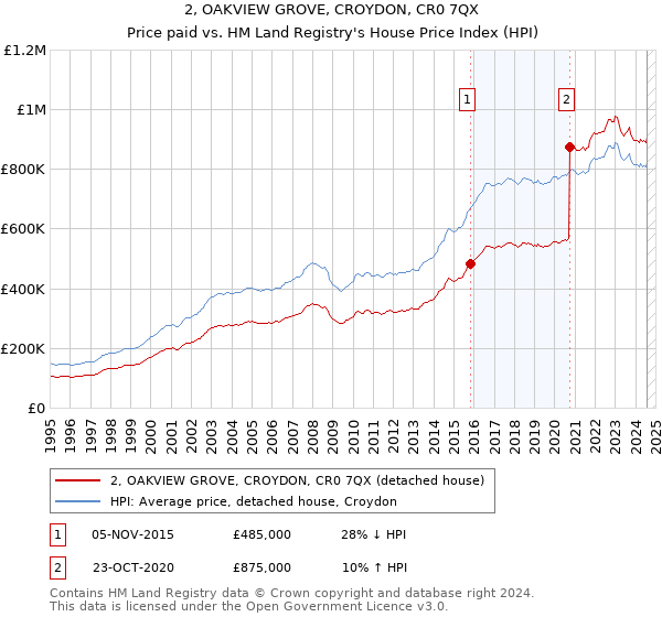 2, OAKVIEW GROVE, CROYDON, CR0 7QX: Price paid vs HM Land Registry's House Price Index