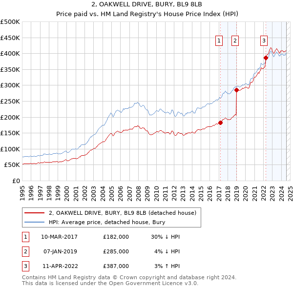 2, OAKWELL DRIVE, BURY, BL9 8LB: Price paid vs HM Land Registry's House Price Index