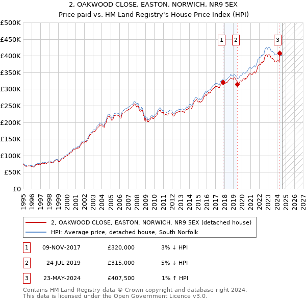 2, OAKWOOD CLOSE, EASTON, NORWICH, NR9 5EX: Price paid vs HM Land Registry's House Price Index