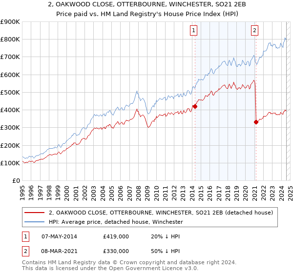 2, OAKWOOD CLOSE, OTTERBOURNE, WINCHESTER, SO21 2EB: Price paid vs HM Land Registry's House Price Index