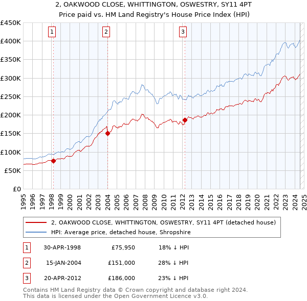 2, OAKWOOD CLOSE, WHITTINGTON, OSWESTRY, SY11 4PT: Price paid vs HM Land Registry's House Price Index