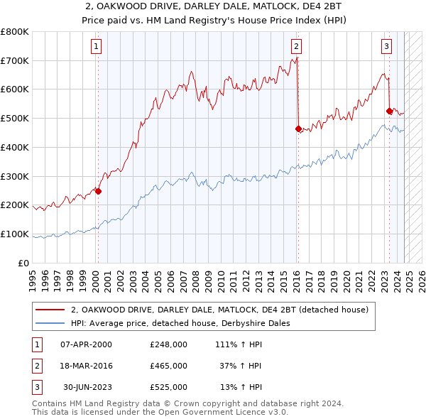 2, OAKWOOD DRIVE, DARLEY DALE, MATLOCK, DE4 2BT: Price paid vs HM Land Registry's House Price Index