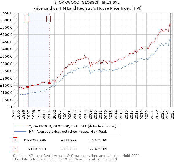 2, OAKWOOD, GLOSSOP, SK13 6XL: Price paid vs HM Land Registry's House Price Index