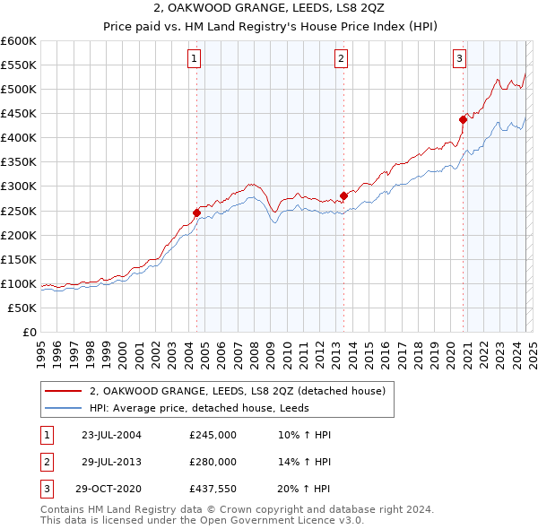 2, OAKWOOD GRANGE, LEEDS, LS8 2QZ: Price paid vs HM Land Registry's House Price Index