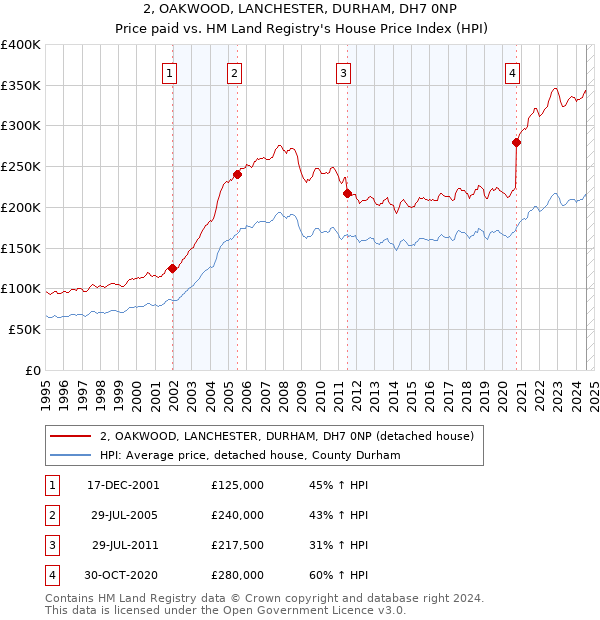 2, OAKWOOD, LANCHESTER, DURHAM, DH7 0NP: Price paid vs HM Land Registry's House Price Index